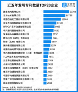 企查查發(fā)布中國專利20強企業(yè)榜單，國家電網(wǎng)、華為位列冠亞軍！