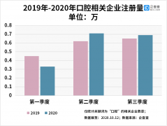 企查查數(shù)據(jù)：我國口腔醫(yī)療相關(guān)企業(yè)今年新注冊1.71萬家