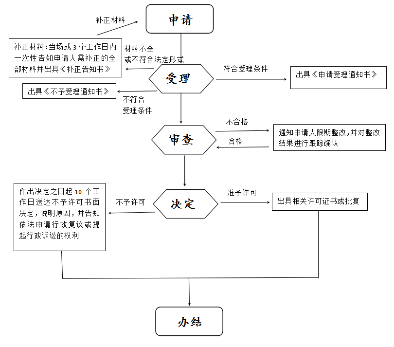 河北省煙花爆竹安全生產許可證辦理流程圖