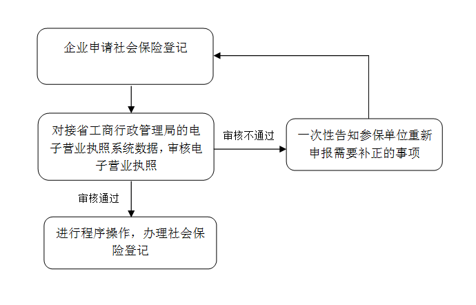 河北省企業社保登記辦理流程