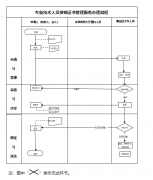 北京市專業(yè)技術(shù)人員（技工）辦理資格證書的流程