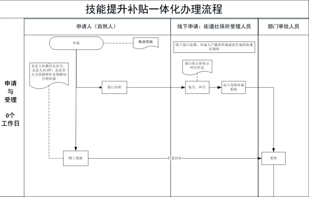 北京市企業職工技能補貼的辦理流程圖