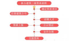 想辦理建筑資質(zhì)但不清楚流程，沒關(guān)系，看這里！