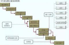 EPC工程總承包究竟是個啥？