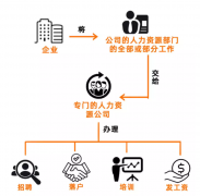 勞務(wù)派遣、勞務(wù)外包、人力資源外包這三者有啥區(qū)別？