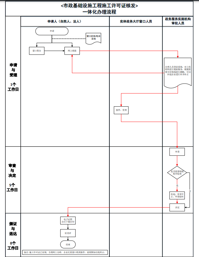 北京市市政基礎設施工程施工許可證的辦理流程圖