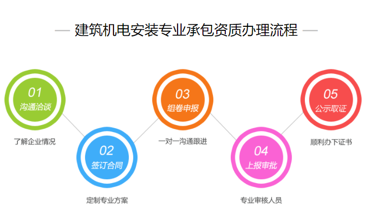 建筑機電安裝資質的辦理流程圖