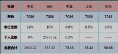 個(gè)人怎么交社保？個(gè)人交社保和單位交社保，有什么不同？