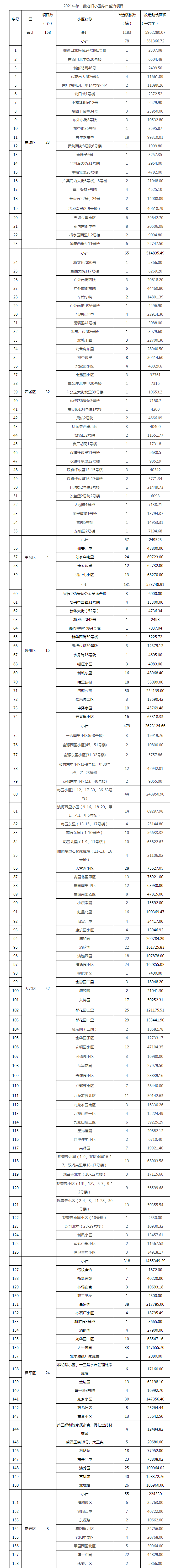 2021年北京首批老舊小區綜合改造名單