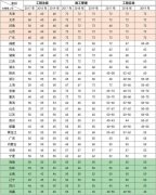 全國注冊二級建造師考試，哪個省通過率最高？