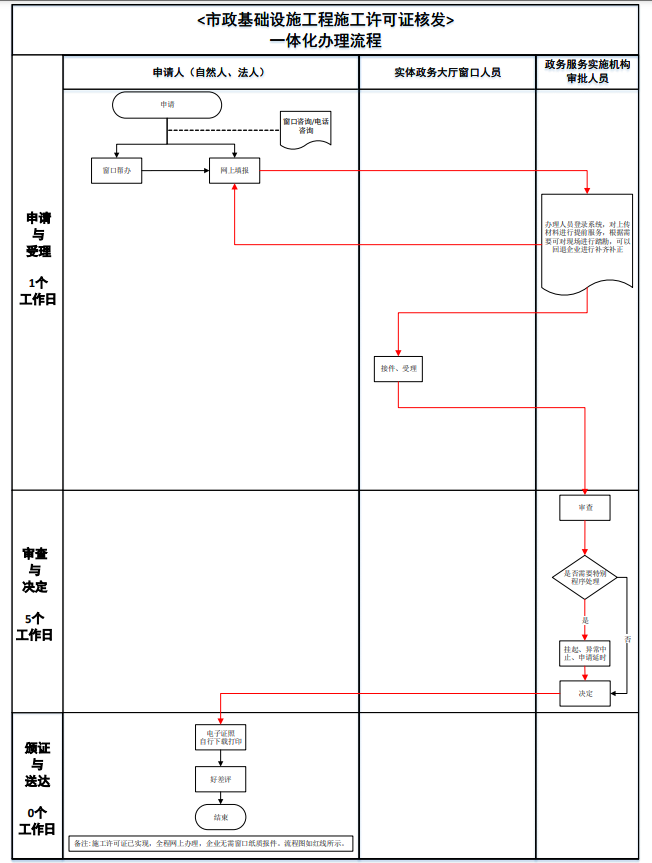 北京市政基礎設施施工許可證辦理流程圖