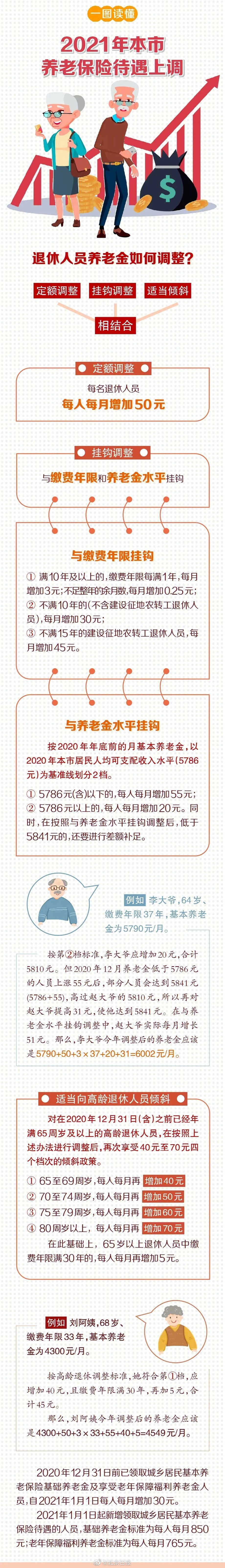 北京：2021年北京養老保險待遇上調，基礎養老金和福利養老金每人每月增30元！ 