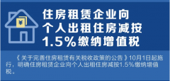 10月1日起，住房租賃企業(yè)向個人出租住房減按1.5%繳納增值稅！